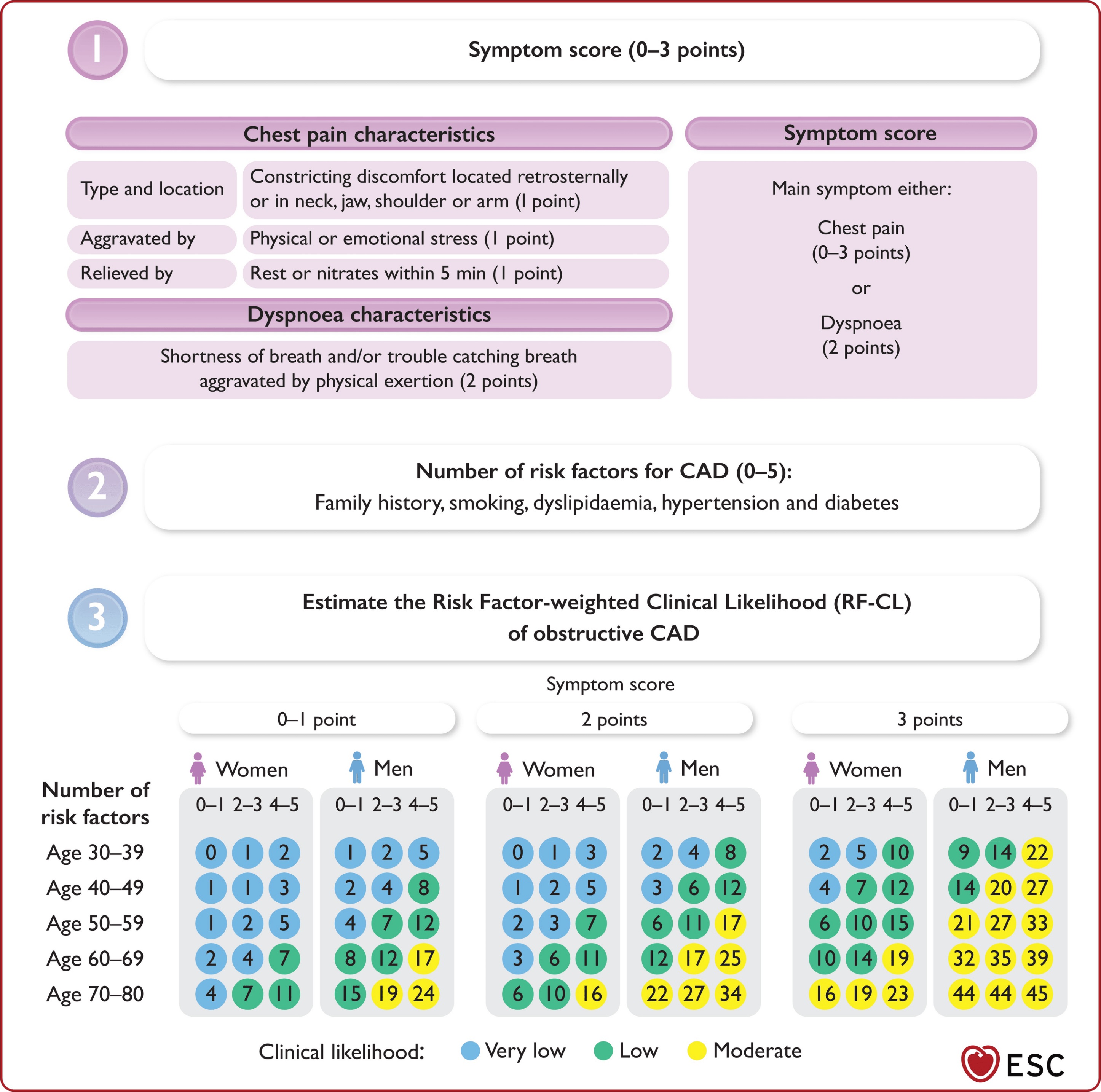 ESC RF-CL model for pre-test clinical likelihood of CAD
