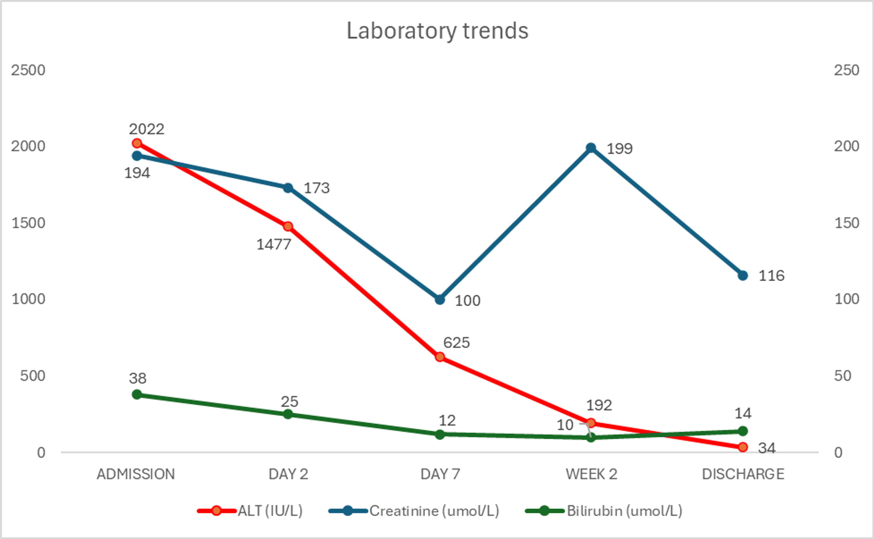 Laboratory trends during admission