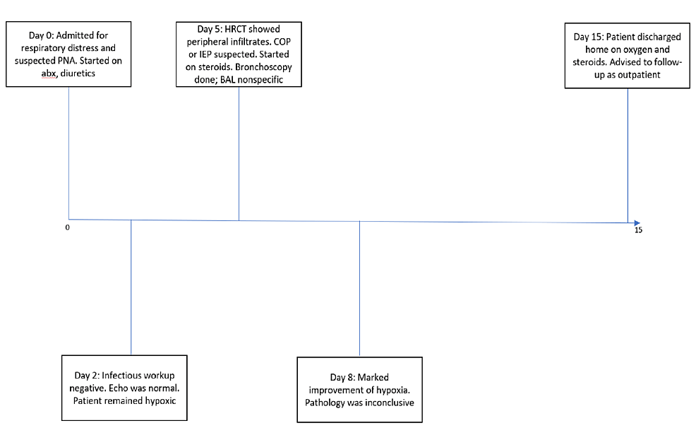 Timeline diagram of hospital course showing disease trajectory, treatments, and oxygen requirements by day