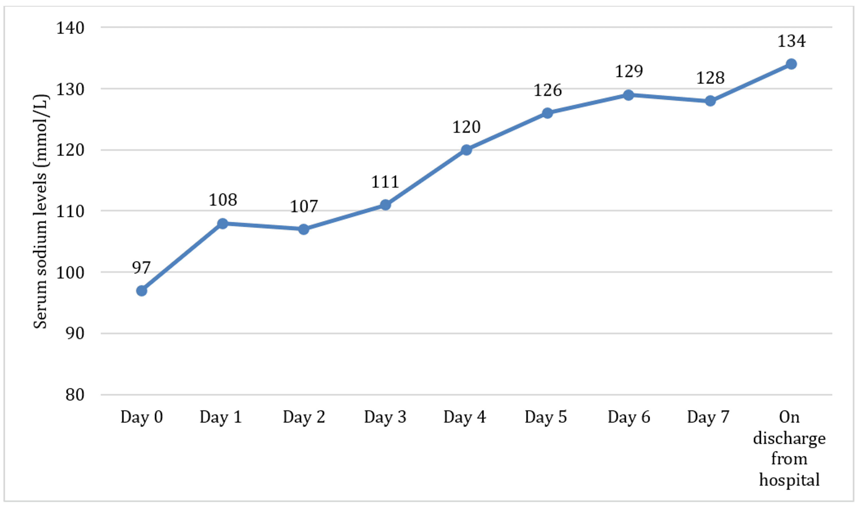 Serum sodium trend from admission to discharge